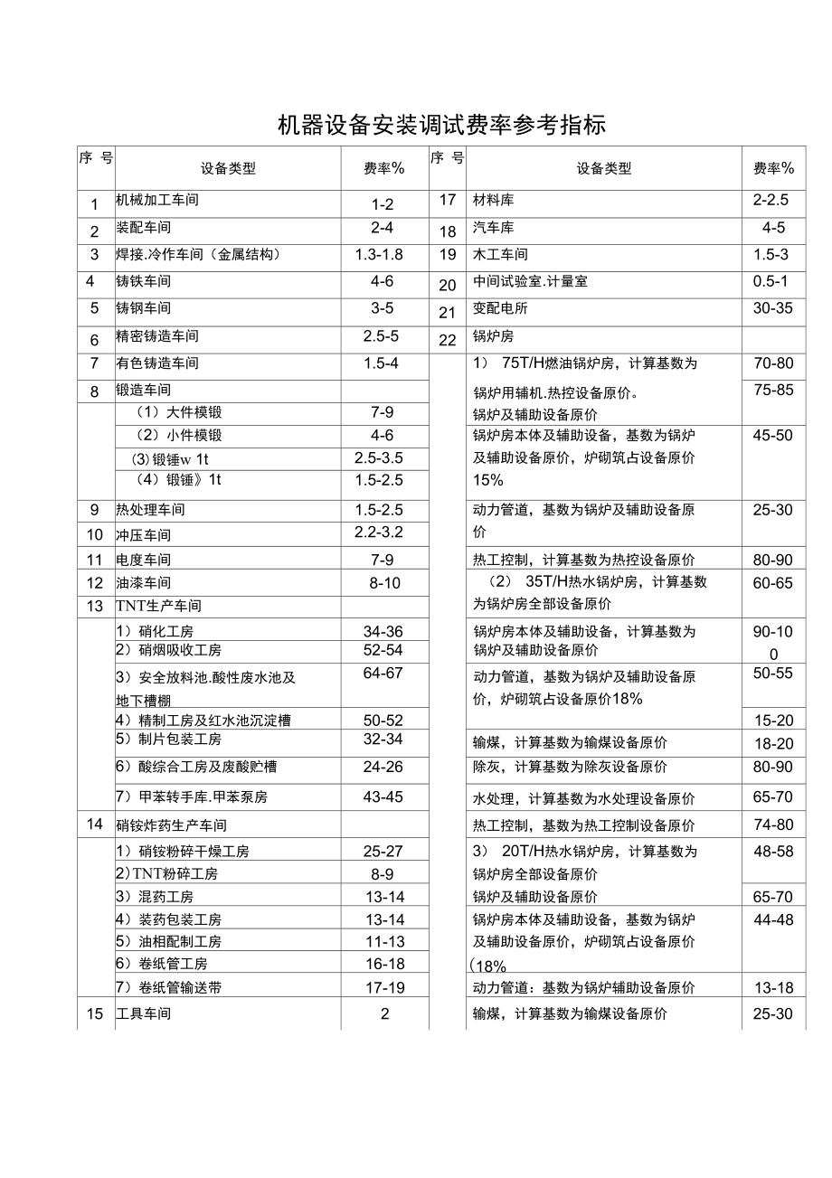 机器设备安装调试费率概述 普通机械设备安装服务的费用结构与影响因素